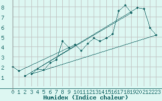 Courbe de l'humidex pour Sallles d'Aude (11)