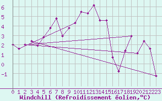 Courbe du refroidissement olien pour Obergurgl
