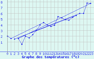 Courbe de tempratures pour Robiei