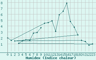 Courbe de l'humidex pour Freudenstadt