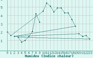 Courbe de l'humidex pour Stryn