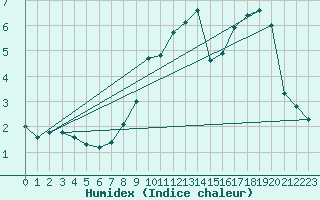 Courbe de l'humidex pour Metz (57)