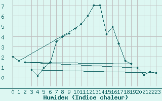 Courbe de l'humidex pour Selbu