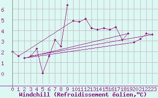 Courbe du refroidissement olien pour Cuxhaven