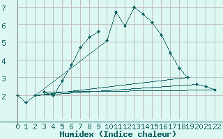 Courbe de l'humidex pour Vf. Omu