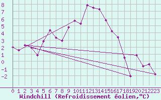 Courbe du refroidissement olien pour Guetsch