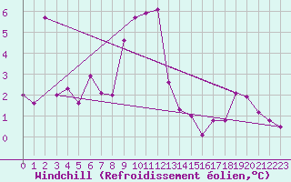 Courbe du refroidissement olien pour Paganella