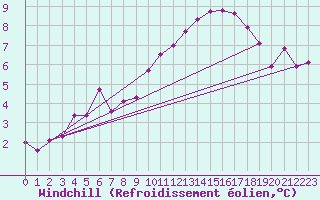 Courbe du refroidissement olien pour Lough Fea