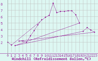 Courbe du refroidissement olien pour South Uist Range