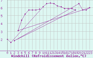Courbe du refroidissement olien pour Emden-Koenigspolder