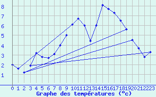 Courbe de tempratures pour Kyritz