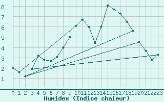 Courbe de l'humidex pour Kyritz