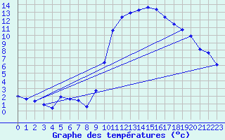 Courbe de tempratures pour Crest (26)