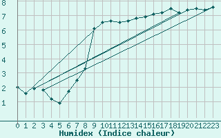 Courbe de l'humidex pour Le Touquet (62)