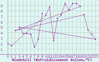 Courbe du refroidissement olien pour Evreux (27)