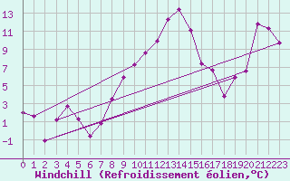 Courbe du refroidissement olien pour Mosen