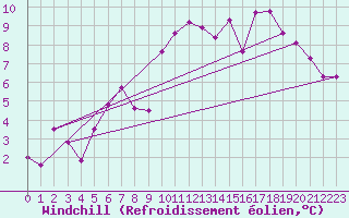 Courbe du refroidissement olien pour Leek Thorncliffe
