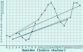 Courbe de l'humidex pour Mosen