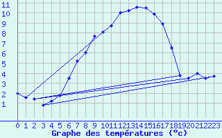 Courbe de tempratures pour Carlsfeld