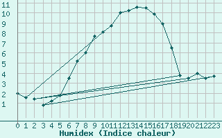 Courbe de l'humidex pour Carlsfeld