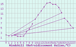 Courbe du refroidissement olien pour Capel Curig