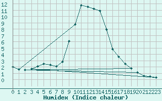 Courbe de l'humidex pour Wien Mariabrunn