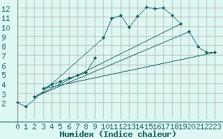 Courbe de l'humidex pour Zrich / Affoltern