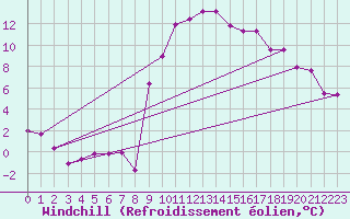 Courbe du refroidissement olien pour Coulans (25)