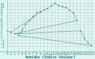 Courbe de l'humidex pour Krangede