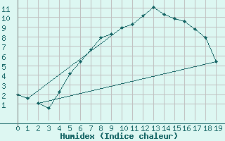 Courbe de l'humidex pour Krangede