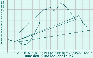 Courbe de l'humidex pour Barsinghausen-Hohenb
