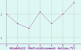 Courbe du refroidissement olien pour Bonavista
