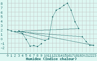 Courbe de l'humidex pour Bonneville (74)