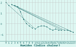 Courbe de l'humidex pour Bourges (18)