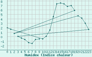 Courbe de l'humidex pour Moyen (Be)