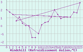 Courbe du refroidissement olien pour Villacoublay (78)