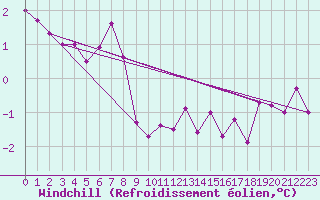 Courbe du refroidissement olien pour Lauwersoog Aws