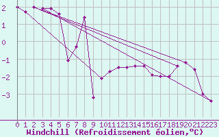 Courbe du refroidissement olien pour Vanclans (25)