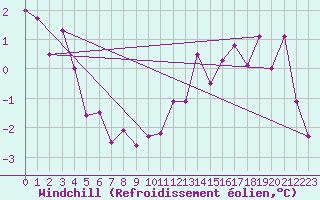 Courbe du refroidissement olien pour Fribourg (All)