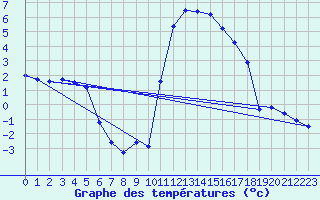 Courbe de tempratures pour Chamonix-Mont-Blanc (74)