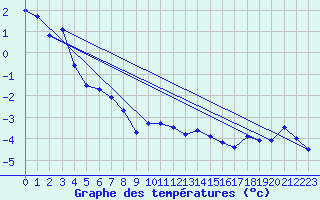 Courbe de tempratures pour Skabu-Storslaen
