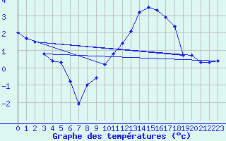 Courbe de tempratures pour Avord (18)