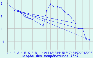 Courbe de tempratures pour Belfort (90)
