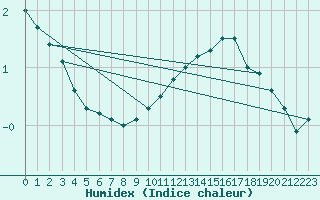 Courbe de l'humidex pour Belley (01)