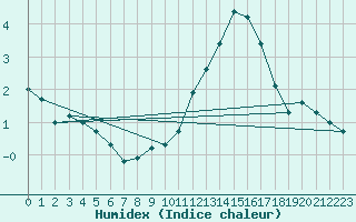 Courbe de l'humidex pour La Meyze (87)