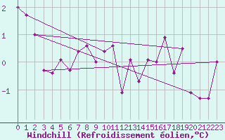 Courbe du refroidissement olien pour Seefeld