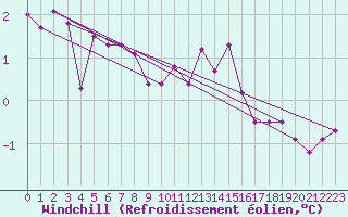 Courbe du refroidissement olien pour Malaa-Braennan