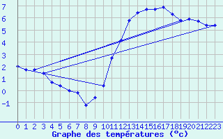 Courbe de tempratures pour Rochefort Saint-Agnant (17)