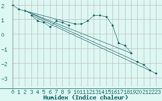 Courbe de l'humidex pour Jan Mayen