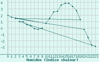 Courbe de l'humidex pour Mont-Aigoual (30)